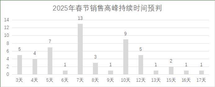 连锁超市春节期间销售预判J9国际网站2025年(图2)