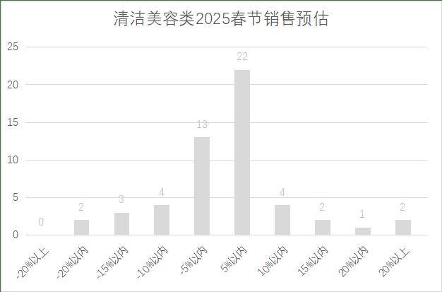 连锁超市春节期间销售预判J9国际网站2025年(图10)