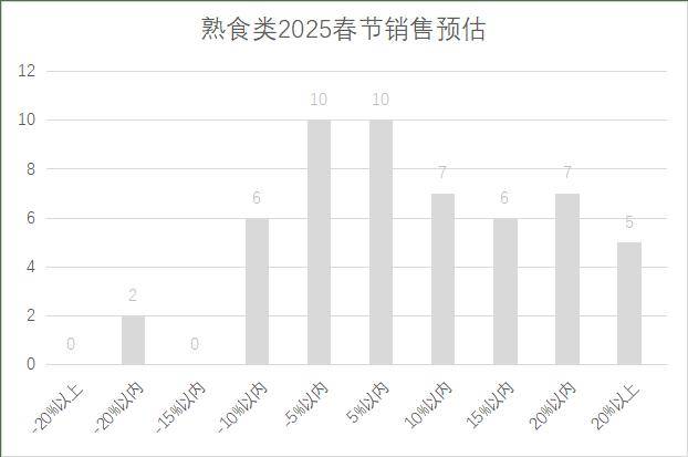 连锁超市春节期间销售预判J9国际网站2025年(图9)
