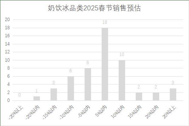 连锁超市春节期间销售预判J9国际网站2025年(图6)