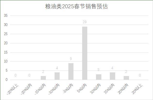 连锁超市春节期间销售预判J9国际网站2025年(图5)