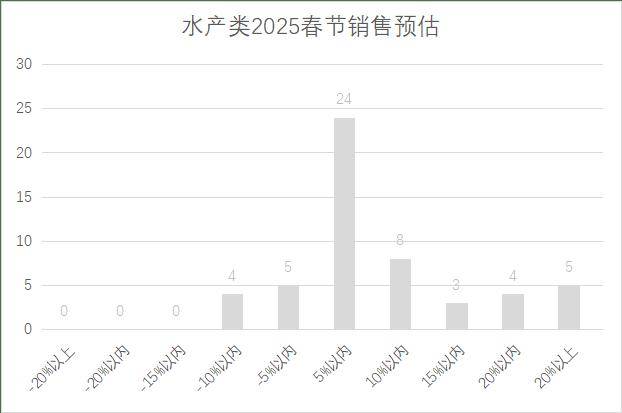 连锁超市春节期间销售预判J9国际网站2025年(图11)