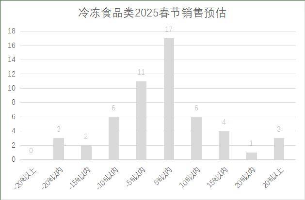 连锁超市春节期间销售预判J9国际网站2025年(图14)