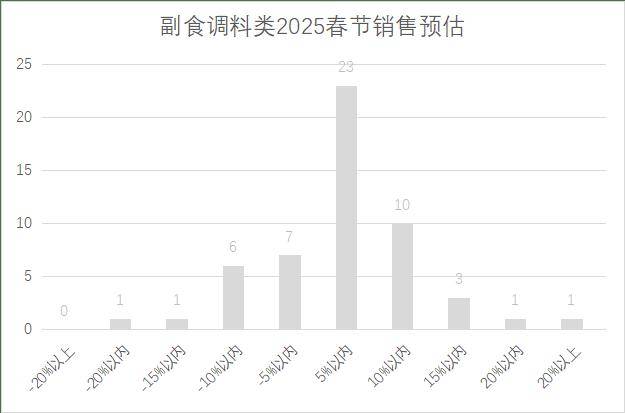 连锁超市春节期间销售预判J9国际网站2025年(图15)