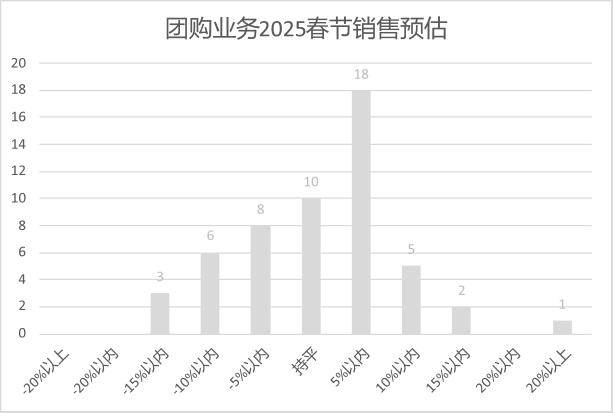 连锁超市春节期间销售预判J9国际网站2025年(图21)