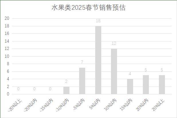连锁超市春节期间销售预判J9国际网站2025年(图18)