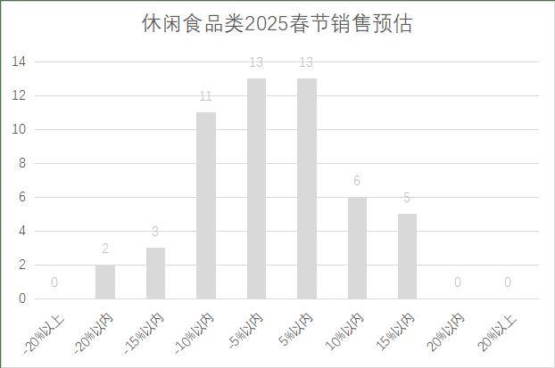 连锁超市春节期间销售预判J9国际网站2025年(图22)