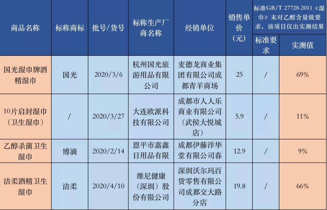 款湿巾测评：仅四款样品检出乙醇成分j9九游会登录用卫生湿巾消毒？30