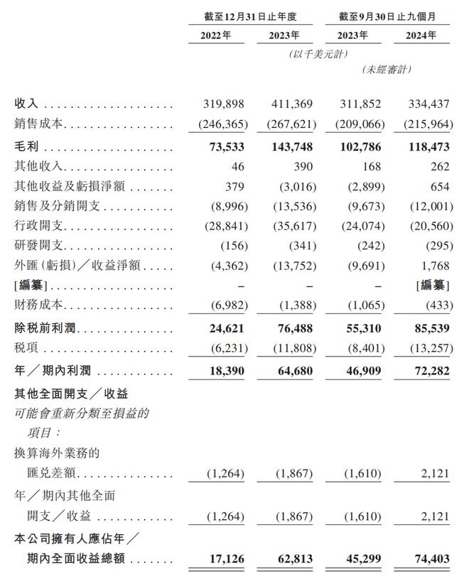 舒适赴港IPO：汇兑收益拉升业绩经销商大进大出九游会真人游戏第一品牌狂卷非洲卫生巾市场的乐(图2)