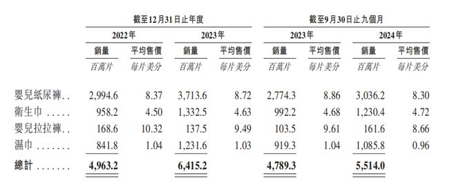 舒适赴港IPO：汇兑收益拉升业绩经销商大进大出九游会真人游戏第一品牌狂卷非洲卫生巾市场的乐(图4)