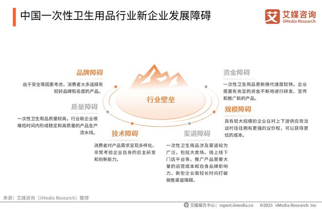 性卫生用品产业现状及消费者需求洞察报告九游会网站2025-2030年中国一次(图3)