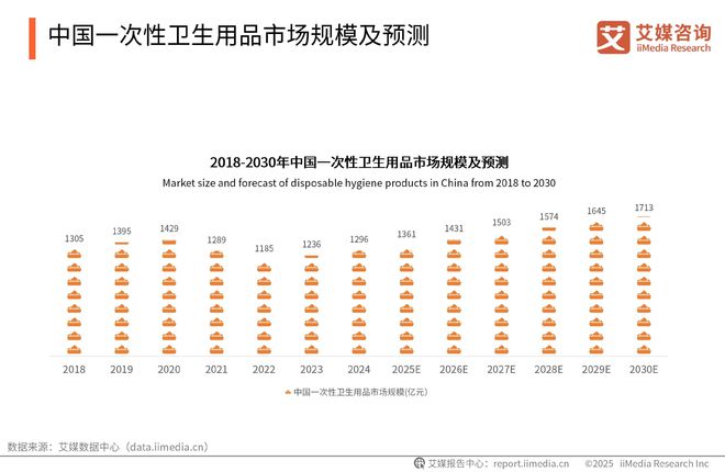 性卫生用品产业现状及消费者需求洞察报告九游会网站2025-2030年中国一次(图8)