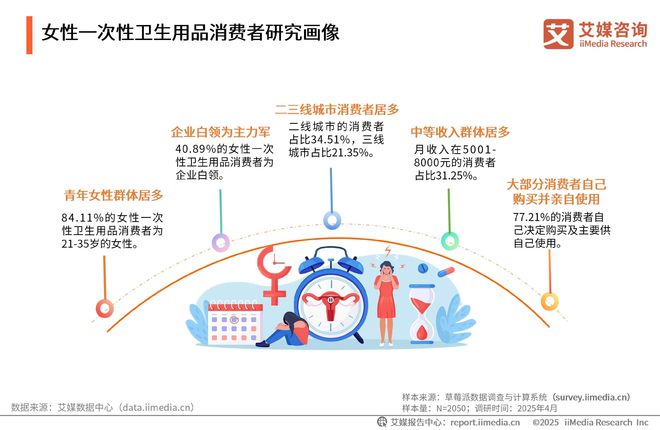 性卫生用品产业现状及消费者需求洞察报告九游会网站2025-2030年中国一次(图12)