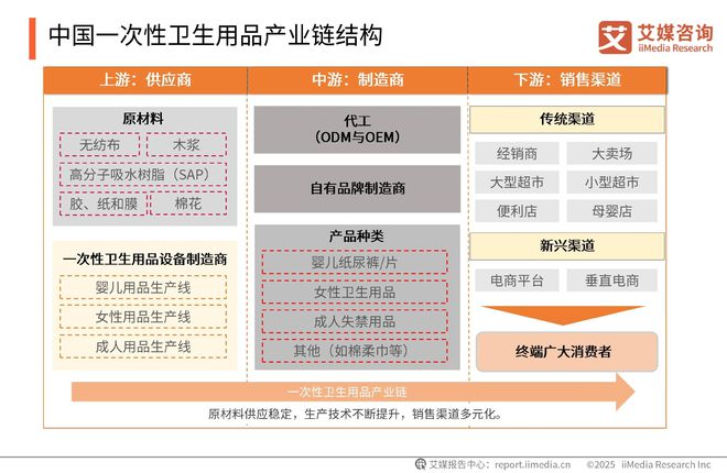 性卫生用品产业现状及消费者需求洞察报告九游会网站2025-2030年中国一次(图15)