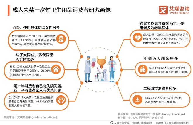 性卫生用品产业现状及消费者需求洞察报告九游会网站2025-2030年中国一次(图7)