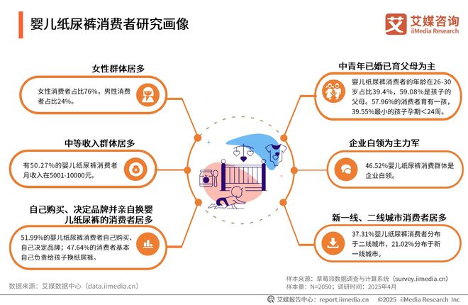 性卫生用品产业现状及消费者需求洞察报告九游会网站2025-2030年中国一次(图13)