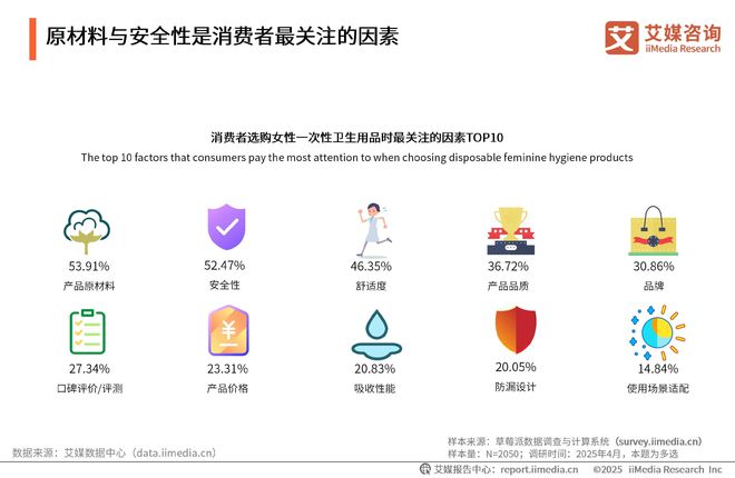 性卫生用品产业现状及消费者需求洞察报告九游会网站2025-2030年中国一次(图18)