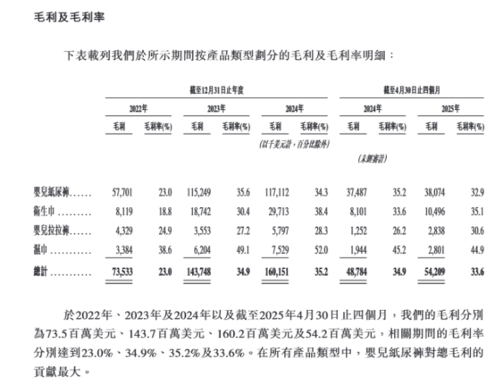 不湿之王”冲刺IPO!J9国际集团非洲“尿(图9)